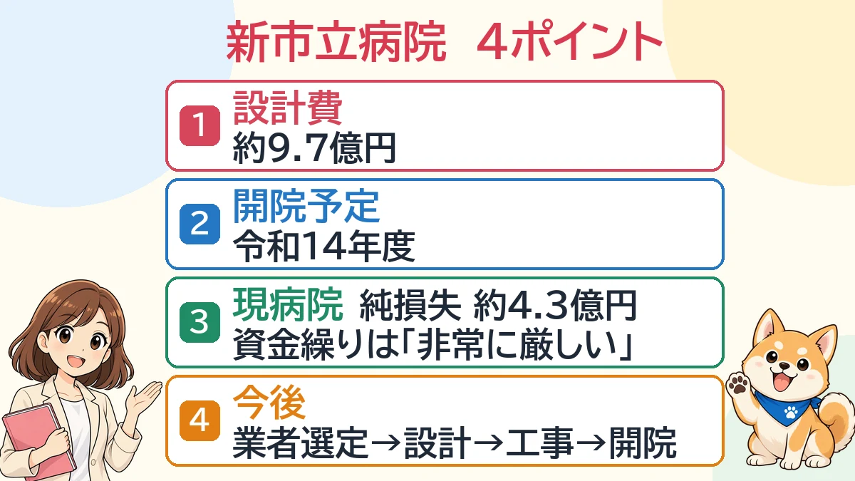 宝塚市の新市立病院について、設計費・開院予定・現病院の経営状況・今後の予定を4項目で整理した図